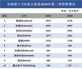 全球IC設(shè)計、晶圓代工與封測最新格局與最全產(chǎn)業(yè)鏈解析